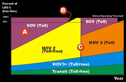 Life-Cycle of a Facility