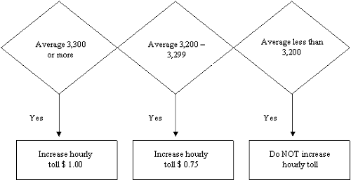 graphic representation of the toll rate setting parameters on SR 91 Express lanes