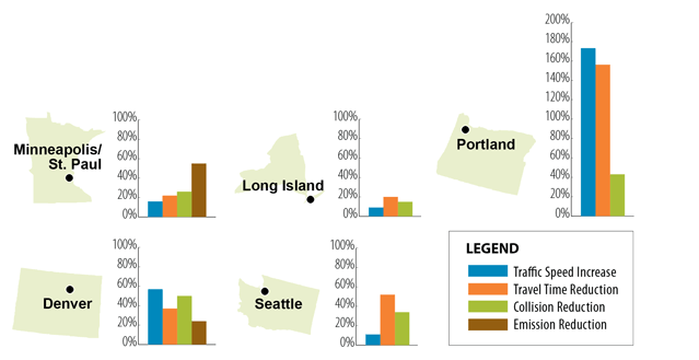 A series of bar graphs showing the select regional benefits of ramp metering. The possible benefits are traffic speed increase, travel time reduction, collision reduction, and emission reduction. Minneapolis-Saint Paul, Minnesota shows the main benefit is a 55 percent emission reduction. Long Island, New York shows the main benefit is a 20 percent travel time reduction, and notes no emission reduction as a benefit. Portland, Oregon shows the main benefit is a 170 percent traffic speed increase, and notes no emission reduction as a benefit. Denver, Colorado shows the main benefit is a 50 percent traffic speed increase. Seattle, Washington shows the main benefit is a 50 percent travel time reduction, and notes no emission reduction as a benefit.