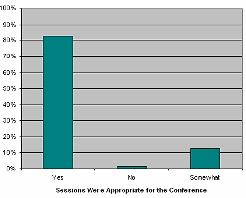 Sessions Were Appropriate for the Conference