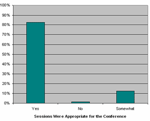 Sessions Were Appropriate for the Conference