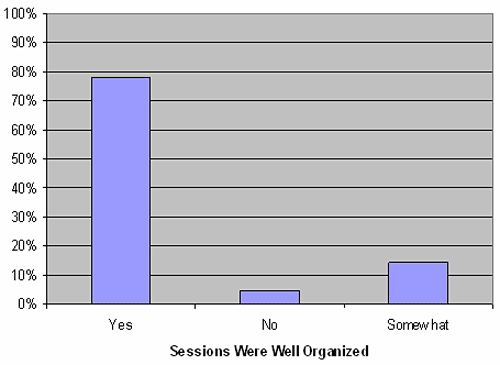 Sessions Were Well Organized