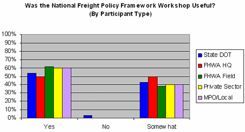 Was the National Freight Policy Framework Workshop Useful? (By Participant Type)