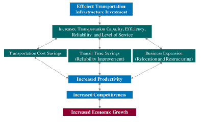 Exhibit 1: Transportation and the Economy