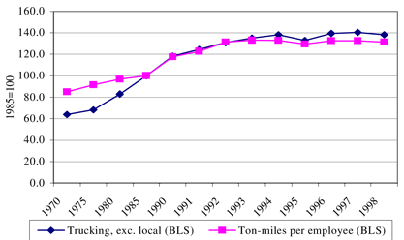 Exhibit 14: Productivity Trends in the Trucking Industry