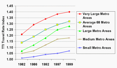 Exhibit 16B: Travel Rate Congestion Index