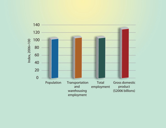 Figure 1-1. Bar chart. Data is described in text above and table below.