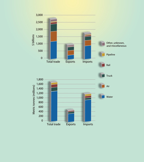 Figure 2-2. Histogram chart as described in text above and tables below.