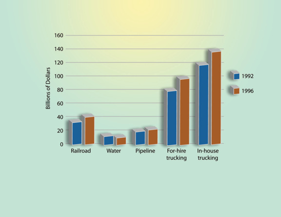 Figure 4-1. Bar chart. Data is described in text above and table below.