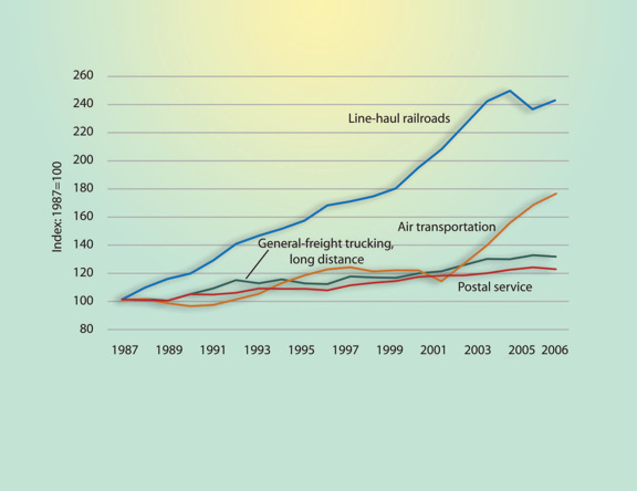 Figure 4-1. Line graph. Data is described in text above and table below.