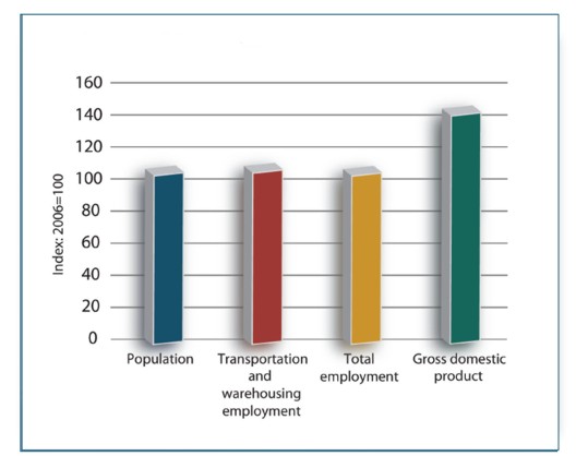 Figure 1-1. Bar chart. Data is described in text above and table below.