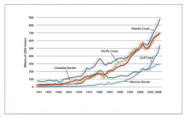 Figure 2-1. Line graph. Data is described in text above and table below.