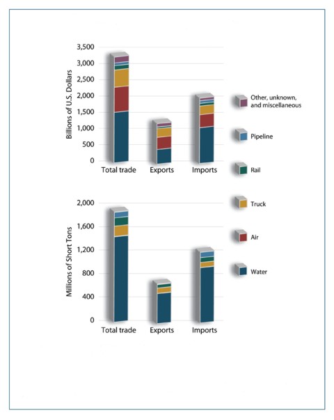 Figure 2-2. Histogram. Data is described in text above and tables below.