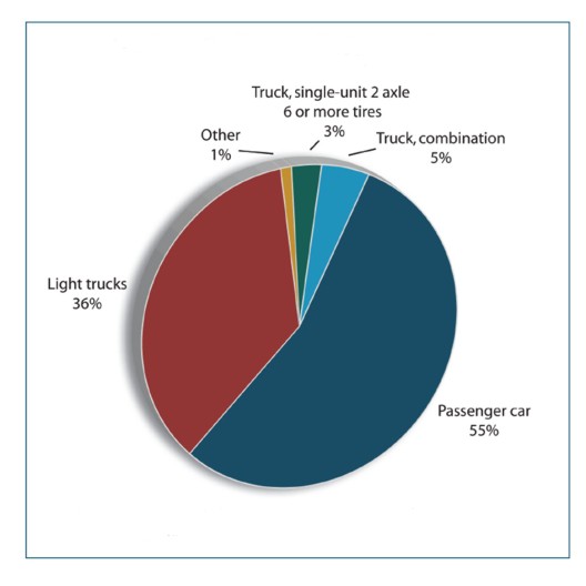 Figure 3-2. Pie chart. Data is described in text above and table below.