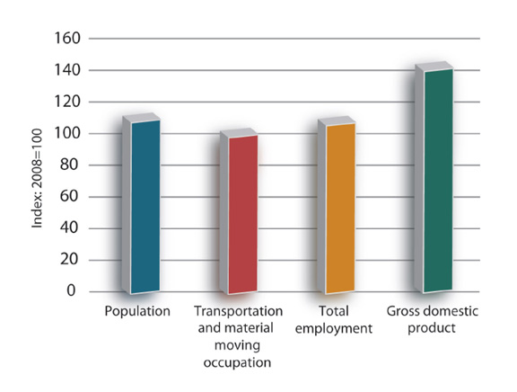 Figure 1-1. Bar chart. Data is described in text above and table below.