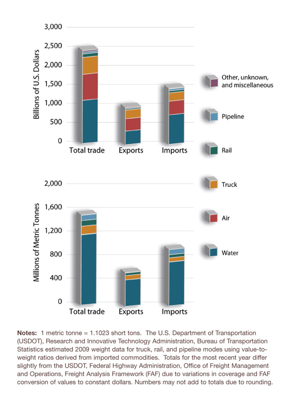 Figure 2-2M. Histogram. Data is described in text above and tables below. Notes: 1 metric tonne = 1.1023 short tons. The U.S. Department of Transportation (USDOT), Research and Innovative Technology Administration, Bureau of Transportation Statistics estimated 2009 weight data for truck, rail, and pipeline modes using value-to-weight ratios derived from imported commodities. Totals for the most recent year differ slightly from the USDOT, Federal Highway Administration, Office of Freight Management and Operations, Freight Analysis Framework (FAF) due to variations in coverage and FAF conversion of values to constant dollars. Numbers may not add to totals due to rounding.