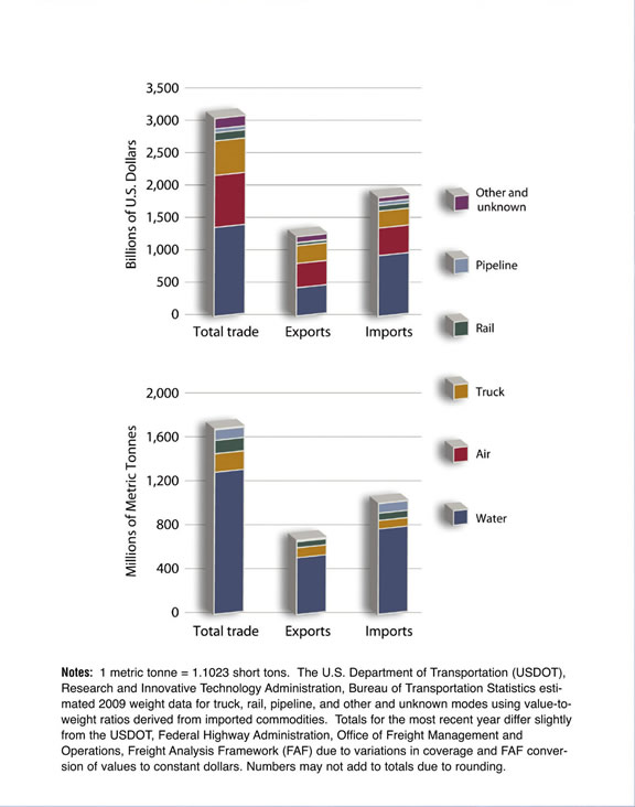 Figure 2-2M. Histogram. Data is described in text above and tables below. Notes: 1 metric tonne = 1.1023 short tons. The U.S. Department of Transportation (USDOT), Research and Innovative Technology Administration, Bureau of Transportation Statistics estimated 2010 weight data for truck, rail, and pipeline modes using value-to-weight ratios derived from imported commodities. Totals for the most recent year differ slightly from the USDOT, Federal Highway Administration, Office of Freight Management and Operations, Freight Analysis Framework (FAF) due to variations in coverage and FAF conversion of values to constant dollars. Numbers may not add to totals due to rounding.