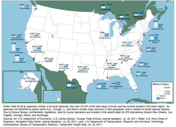 Figure 3-2. Data is described in text above and table below. Note: Data for all air gateways include a low level (generally less than 2%-3% of the total value) of small user-fee airports located in the same region. Air gateways not identified by airport name (e.g., Chicago, IL, and others) include major airport(s) in that geographic area in addition to small regional airports. Due to Census Bureau regulations, data for courier operations are included in the airport totals for JFK International Airport, New Orleans, Los Angeles, Cleveland, Chicago, Miami, and Anchorage.