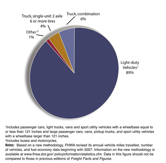 Figure 3-6. Pie chart. Data is described in text above and table below. Notes: "Other" comprises bus and motorcycle. Light trucks include sport utility vehicles, minivans, and pickup trucks.