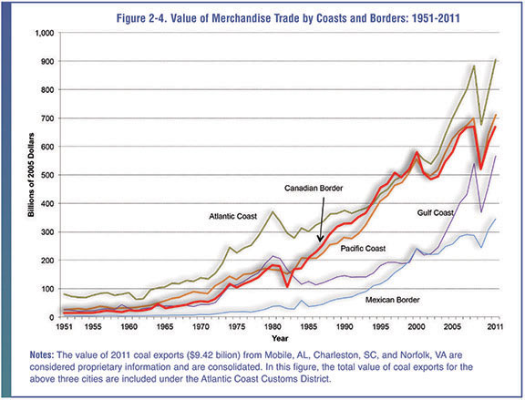 Figure 2-4. Line graph showing the value of merchandise trade by coasts and borders.