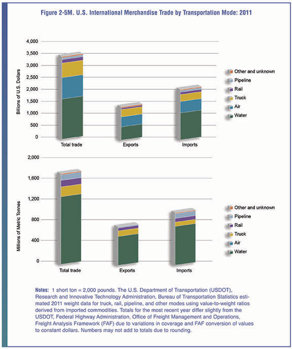 Figure 2-5M. Bar Graph showing the U.S. international merchandise trade by transportation mode for 2011 in metric units.