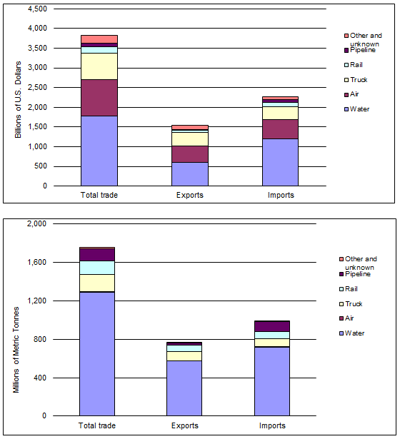 Figure 2-5M. Bar Graph showing the U.S. international merchandise trade by transportation mode for 2011 in metric units.