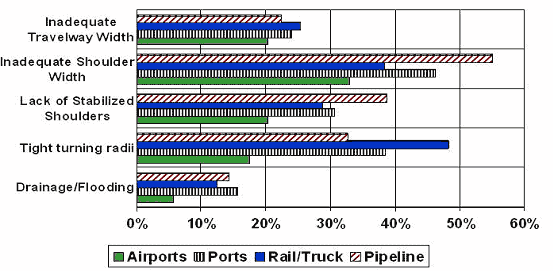 graph showing percentages of deficiencies for types of terminals