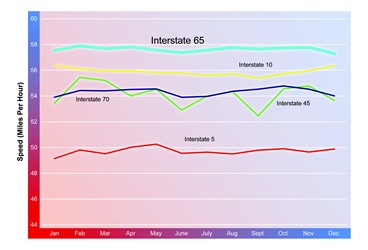 A line chart shows speed in miles per hour over months from January to December. The plot for Interstate 65 trends along and just under 58 miles per hour throughout the year.