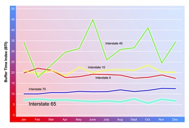 A line chart shows buffer time index values over months from January to December. The plot for Interstate 65 trends along the value of 7.