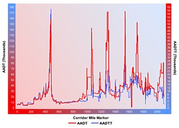 A line chart with two y-scales plots average annual daily traffic and average annual daily truck traffic in thousands of vehicles. The plot for average annual daily traffic shows peaks to 160 thousand at mile markers 400, 1300, 1500, and a spike to 140 thousand at mile marker 1300 and a spike to 150 thousand at mile marker 1700. The plot for average annual daily truck traffic shows a peak at 58 thousand at mile marker 400, a spike to 22 thousand at mile marker 1300 and a spike to 26 thousand at mile marker 1500.