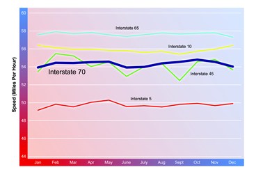 A line chart shows speed in miles per hour over months from January to December. The plot for Interstate 70 starts at 54 mile per hour for January and trends along and slightly above this value for the whole year.