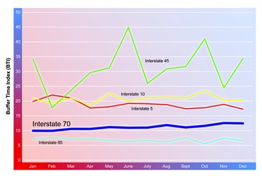 A line chart shows buffer time index values over months from January to December. The plot for Interstate 70 starts at a value of 10 for January and trends slowly upward to 14 by December.