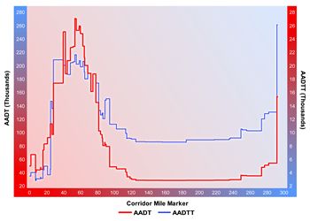 A line chart with two y-scales plots average annual daily traffic and average annual daily truck traffic in thousands of vehicles. The plot for average annual daily traffic shows a spike to about 250 thousand at mile marker 40 and a peak to nearly 280 thousand at mile marker 60, followed by a steady drop to just under 40 thousand at mile marker 140. The plots starts to swing upward at about mile marker 250, and spikes about 160 at mile marker 290. The plot for average annual daily truck traffic spikes to about 21 thousand at mile marker 22, and to 22 thousand after mile marker 50. The plots swings down to about 9 thousand after mile marker 120 and remains flat until an upward swing begins just before mile marker 260. The plot peaks to 26 thousand at mile marker 290.