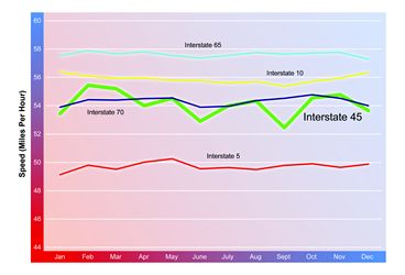 A line chart shows speed in miles per hour over months from January to December. The plot for Interstate 45 oscillates in a band from a low of just over 52 miles per hour reached in September, to a high of less than 56 miles per hour reached in February.