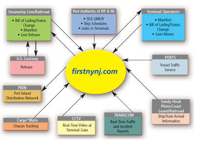 schematic of information providers and users of FIRST