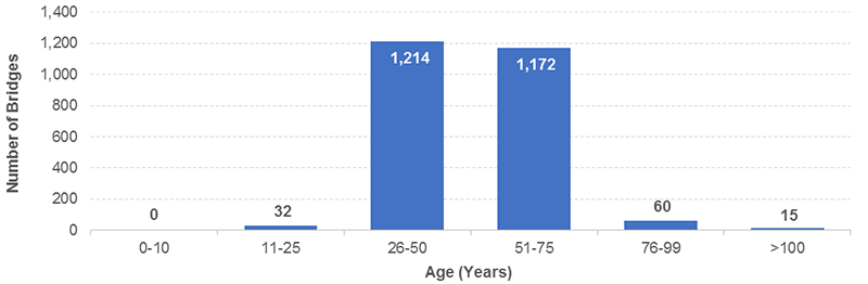 This bar chart shows the number of bridges with structural deficiencies on the National Highway Freight Network organized by age group. 