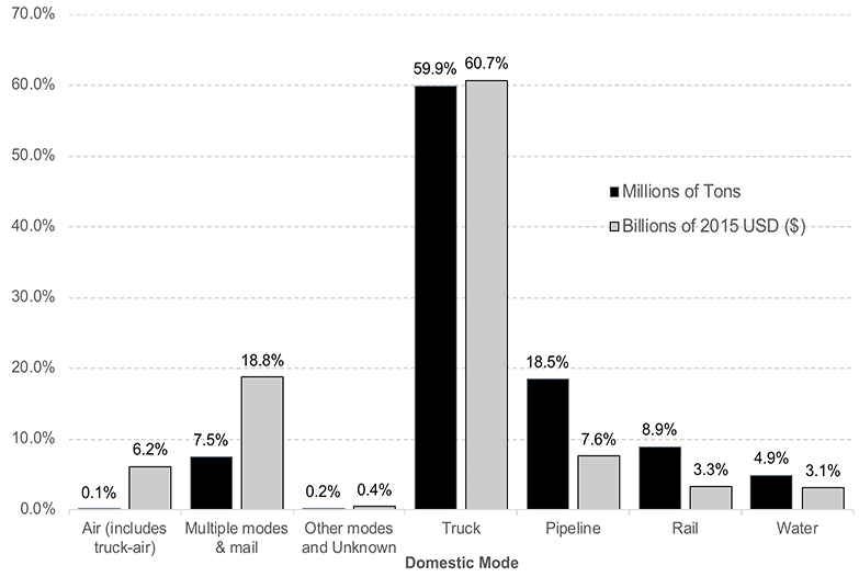 This side-by-side bar chart shows the percentage mode share by both tonnage and value. 