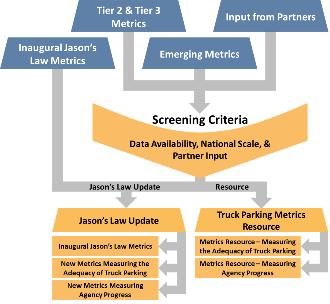 Truck Parking Metrics Flow Chart