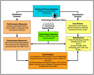 Flow chart shows two processes flowing down from the technology evaluator (user) engaged in business process mapping. Qualitative analysis, the process on the left, includes two stages of performance measures and leads to final output. Quantitative analysis, the process on the right, includes cost drivers and benefit/cost and also leads to final output. Between these processes is the expert panel engaged in technology selection, which leads to the second performance analysis stage on the left and the benefit/cost stage on the right. Final output, at the bottom, feeds back into benefit/cost.