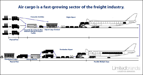 Limited Brands Supply chain that shows the physical flow of goods from the manufacture to a warehouse and then to the end use customer.