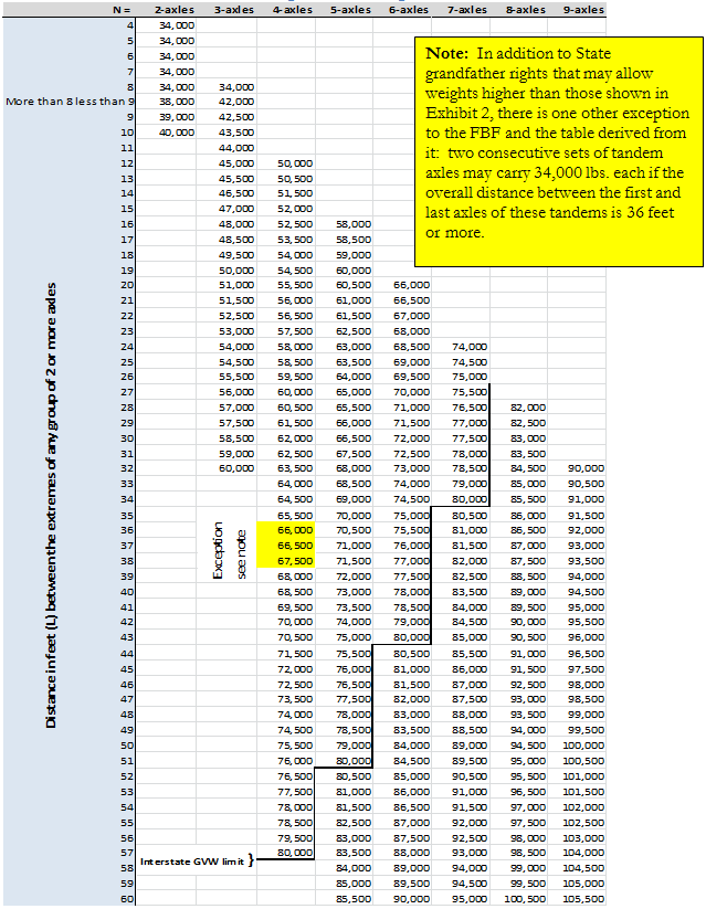 This table provides permissible gross loads (in pounds) for vehicles in regular operation based on the Federal bridge formula. The value for N (distance in feet between any group of 2 or more axles) ranges from 4 though 60, and the number of axles ranges from 2 through 9. The interstate gross weight limit is identified as 80,000 pounds. A note indicates that in addition to state grandfather rights that may allow weights higher than those shown in Exhibit 2, there is one other exception to the FBF and the table derived from it: two consecutive sets of tandem axles may carry 34,000 lbs. each if the overall distance between the first and last axles of these tandems is 36 feet or more.