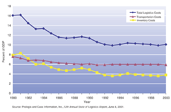 Figure 1. Business Logistics Expenditures as a Percent of U.S. Gross Domestic Product 