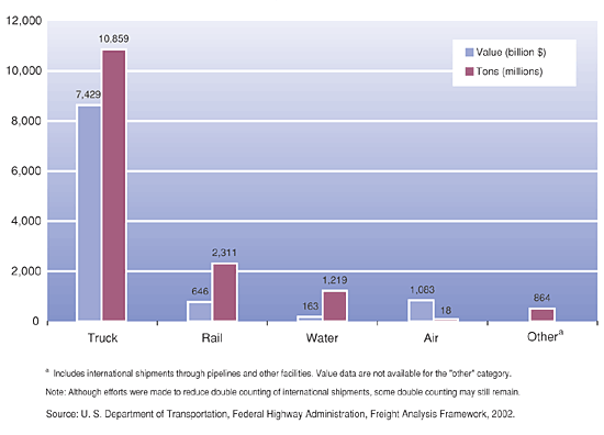 Figure 2. U.S. Freight Shipments by Mode: 1998