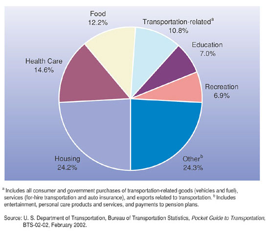 Figure 3. Transportation's Importance to GDP: 2000