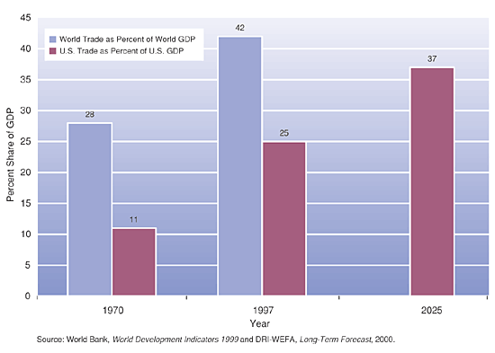 Figure 4. World and U.S. Merchandise Trade