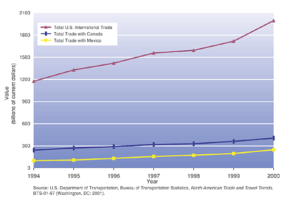 Figure 7. Value of U.S. Merchandise Trade wiht Canada and Mexico: 1994 - 2000