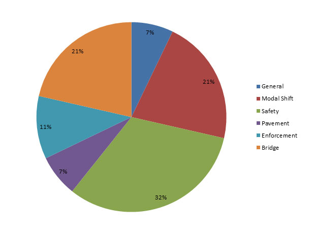 June 18, 2015 comments, broken out by category, as follows: 32 percent - Safety; 21 percent - Modal shift; 21 percent - Bridge; 11 percent - Enforcement; 7 percent - General; 7 percent - Pavement.