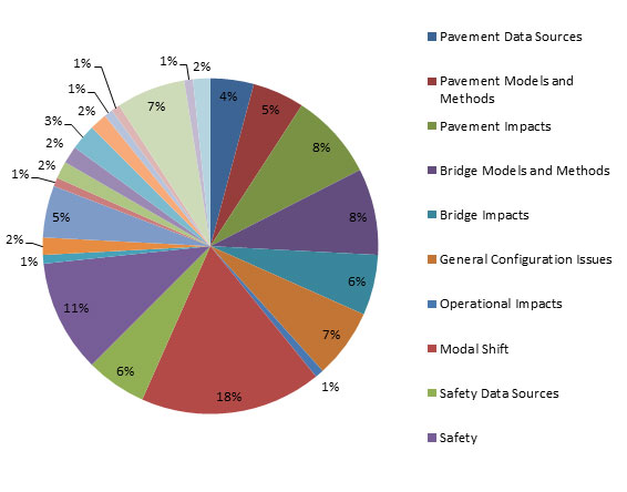 Comments made during the data, models and methodology discussion broken out by category, as follows: 18 percent - Modal shift; 11 percent - Safety; 8 percent - Bridge Models and Methods; 8 percent - Pavement Impacts; 7 percent - General Configuration Issues; 6 percent - Safety Data Sources; 6 percent - Bridge Impacts; 5 percent - Pavement Models and Methods; 4  percent Pavement Data Sources; 1 percent - Bridge Impacts.