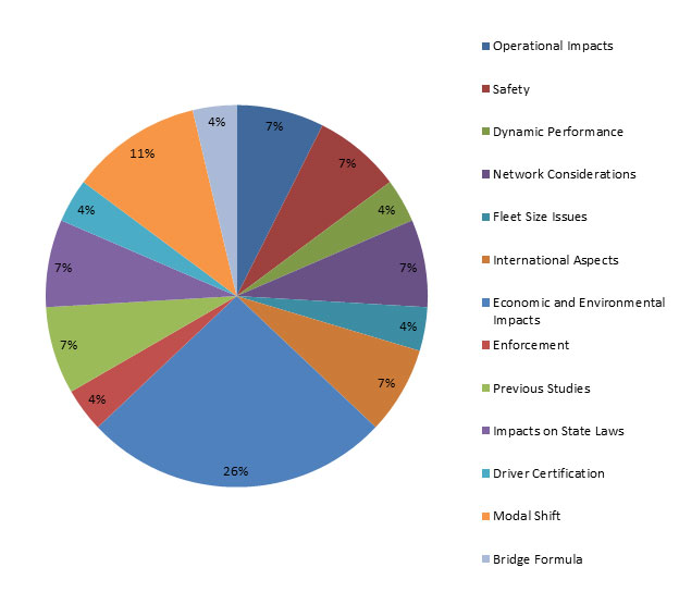 Comments made during general discussion broken out by category, as follows: 26 percent - Economic and environmental impacts; 11 percent - Modal shift; 7 percent - International aspects; 7 percent - Network considerations; 7 percent - Safety; 7 percent - Operational impacts; 7 percent - Impacts on state laws; 7 percent - Previous studies; 4 percent - Fleet size issues; 4 percent - Dynamic performance; 4 percent - Bridge formula; 4 percent - Driver certification; 4 percent - Enforcement.