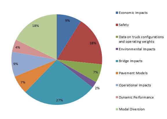 Web comments during the data, models and methodology discussion, broken out by category, as follows: 27 percent - Bridge impacts; 18 percent - Modal diversion; 18 percent - Safety; 9 percent - Economic impacts; 9 percent - Operational impacts; 7 percent - Data on truck configurations and operating weights; 7 percent - Pavement models; 4 percent - Dynamic performance; 2 percent - Environmental impacts.